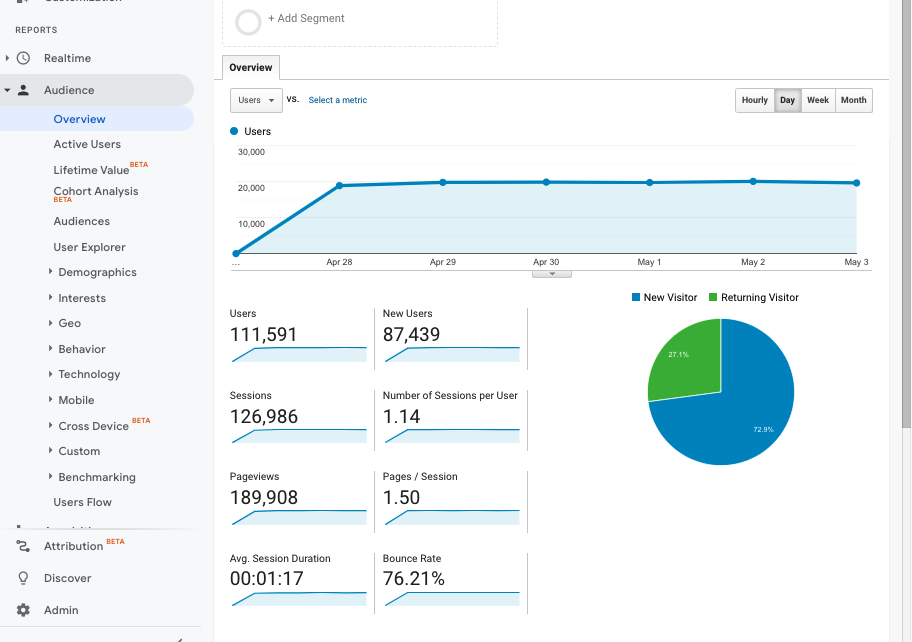 Google Analytics Audience Overview Snapshot