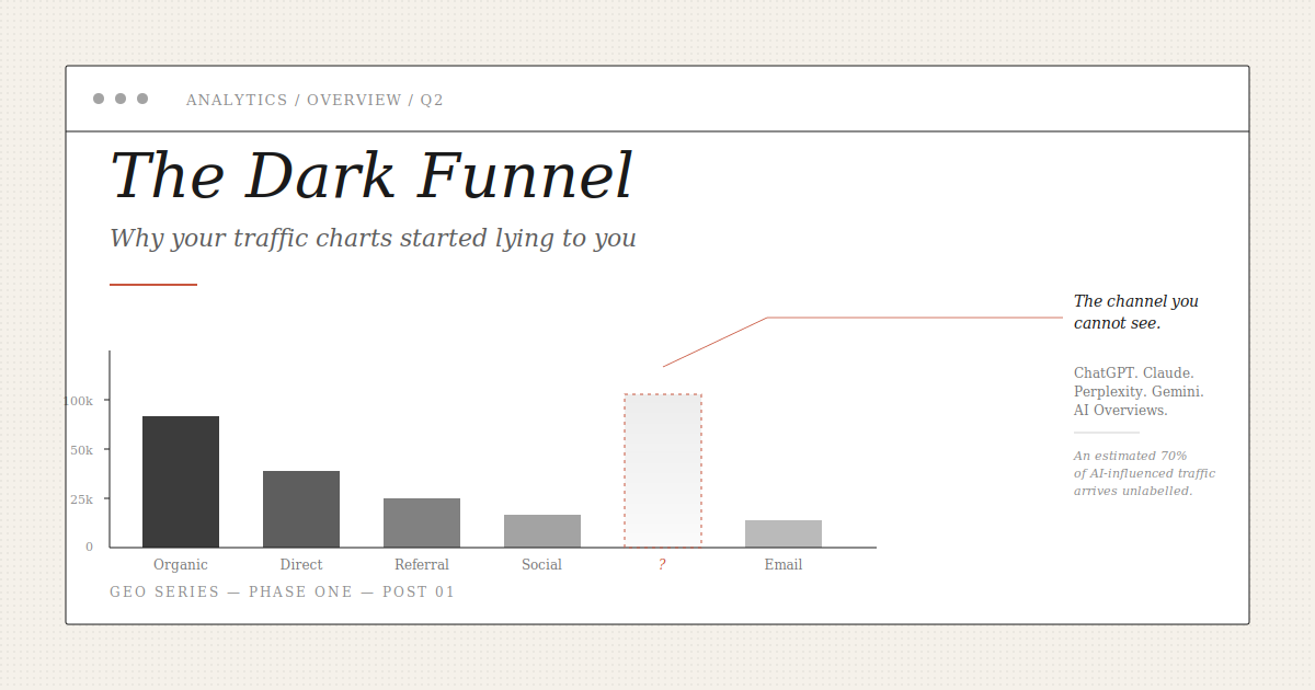 Editorial chart illustration showing five visible website traffic channels — Organic, Direct, Referral, Social, Email — with a sixth missing bar marked by a dashed outline and question mark, representing the dark funnel of unattributed AI traffic from ChatGPT, Claude, Perplexity, and Google AI Overviews.