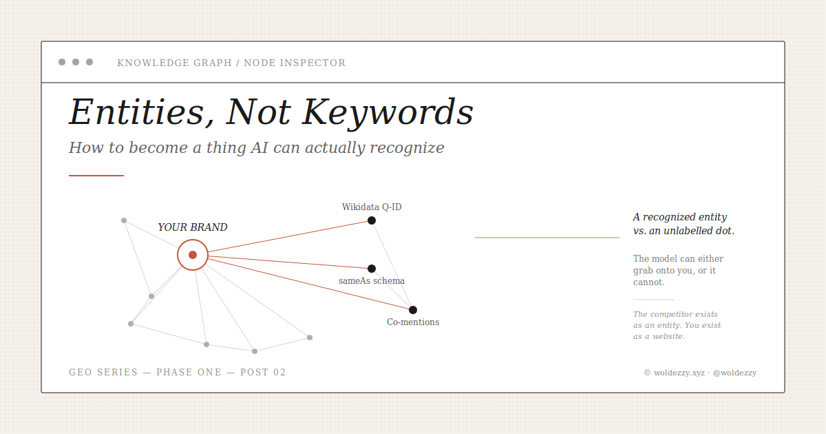 Knowledge graph network diagram showing one named entity node connected to Wikidata, sameAs schema markup, and co-mention sources, surrounded by anonymous unlabeled nodes, representing the difference between an AI-recognized brand entity and an unrecognized website.